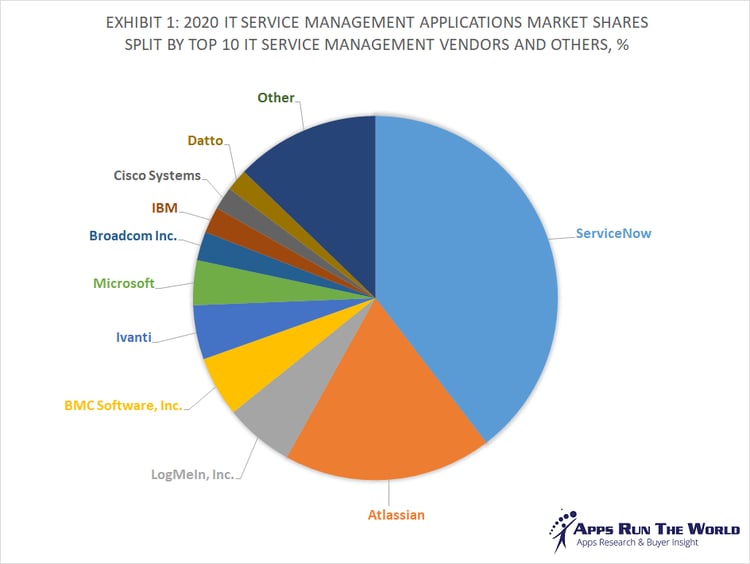 Servicenow shares deals